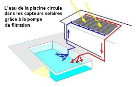 Chauffage Solaire Pour Piscine